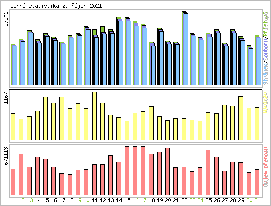 Denn statistika