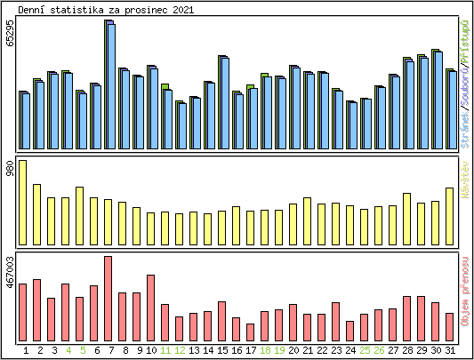 Denn statistika