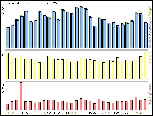 Denn statistika