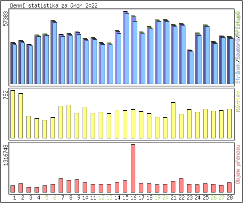 Denn statistika