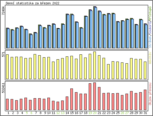 Denn statistika