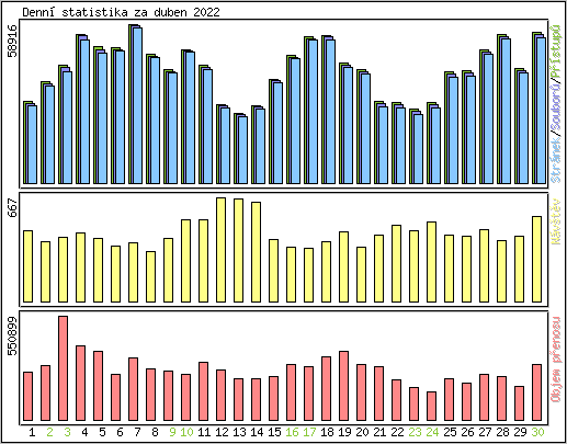 Denn statistika