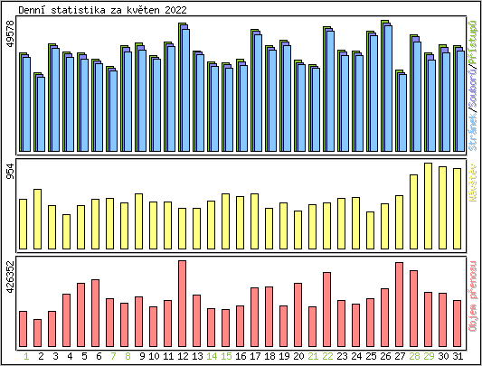 Denn statistika