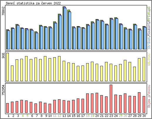 Denn statistika