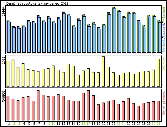 Denn statistika