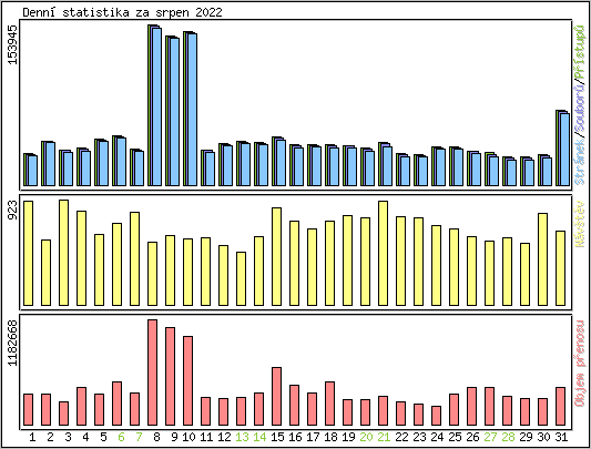 Denn statistika