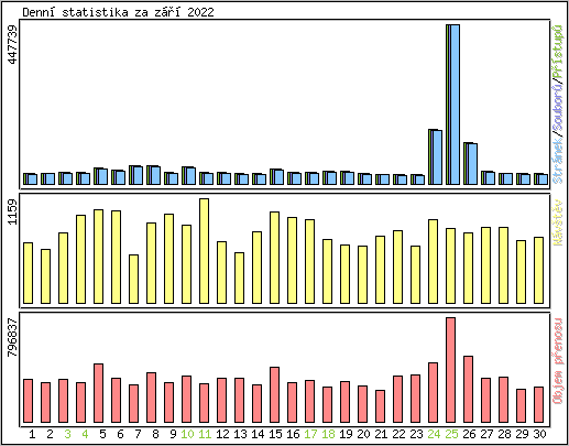 Denn statistika