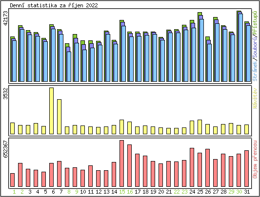 Denn statistika