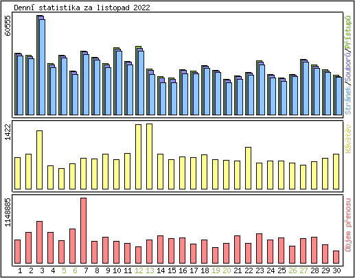 Denn statistika