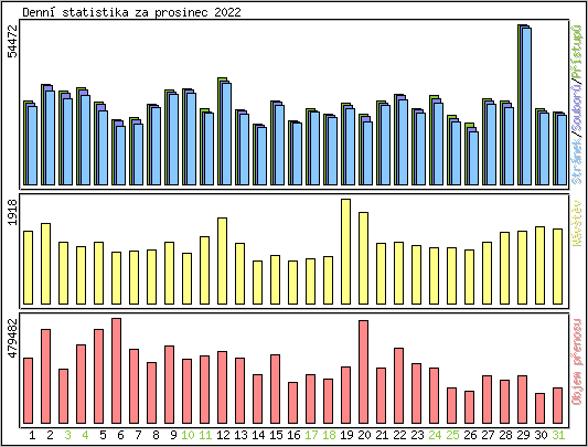 Denn statistika