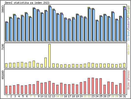 Denn statistika