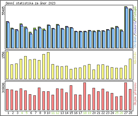 Denn statistika