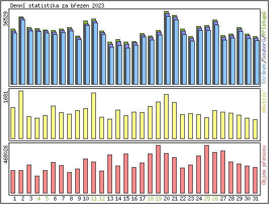 Denn statistika