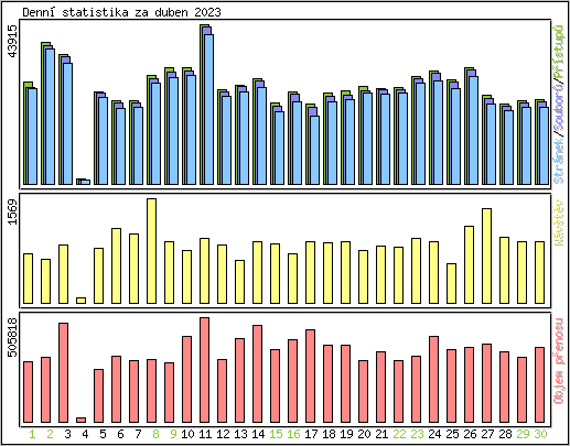 Denn statistika