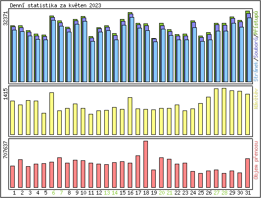 Denn statistika