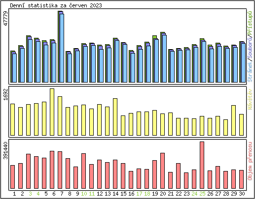Denn statistika
