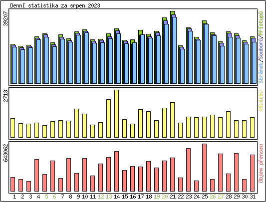 Denn statistika