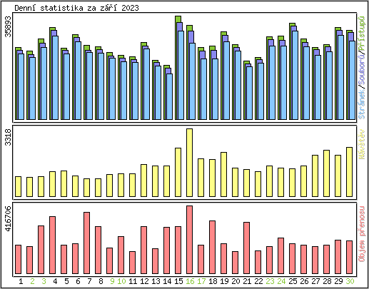 Denn statistika