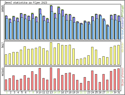 Denn statistika