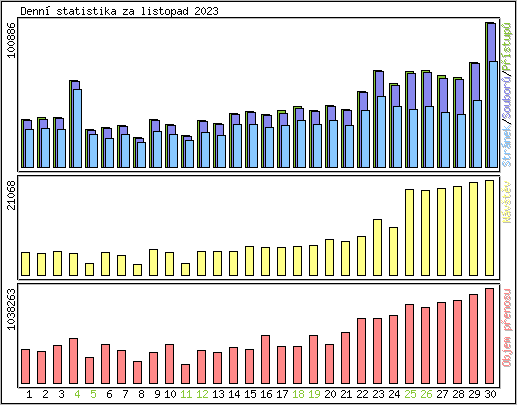 Denn statistika