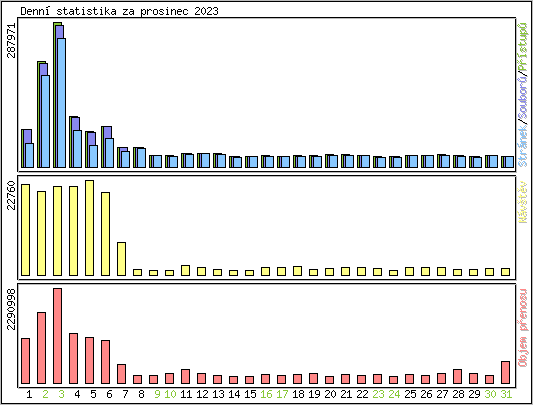 Denn statistika