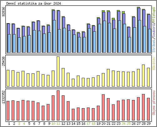 Denn statistika