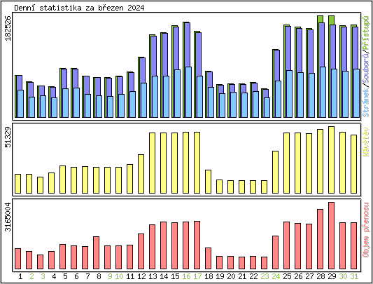 Denn statistika