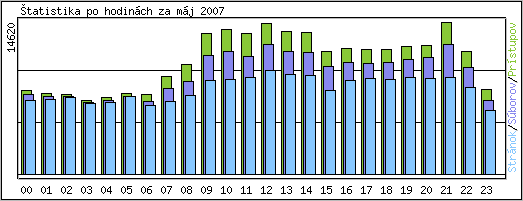 tatistika po hodinch