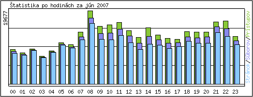 tatistika po hodinch