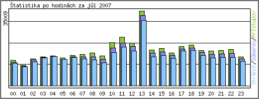 tatistika po hodinch