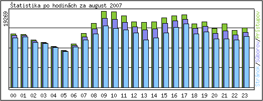 tatistika po hodinch