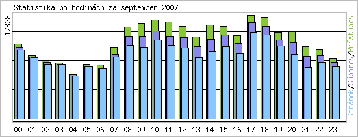 tatistika po hodinch