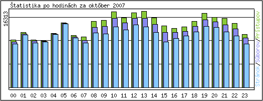 tatistika po hodinch