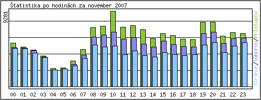 tatistika po hodinch