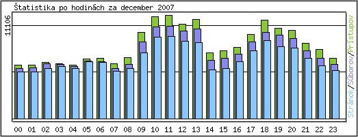 tatistika po hodinch