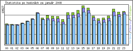 tatistika po hodinch