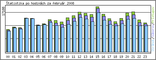 tatistika po hodinch