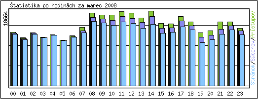 tatistika po hodinch