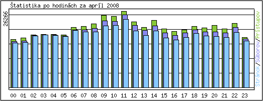tatistika po hodinch