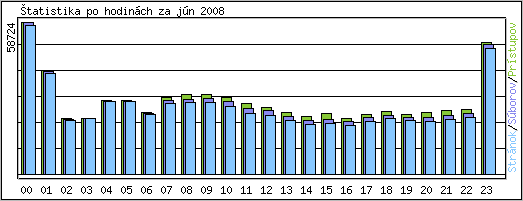tatistika po hodinch