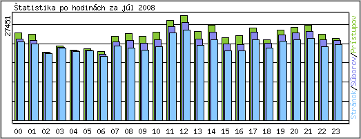 tatistika po hodinch