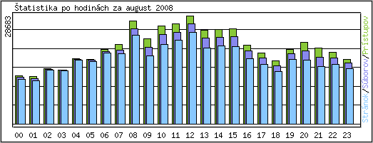 tatistika po hodinch