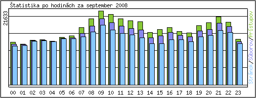 tatistika po hodinch