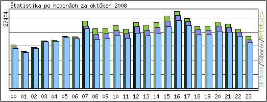 tatistika po hodinch