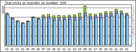 tatistika po hodinch