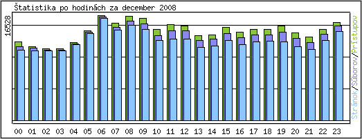 tatistika po hodinch