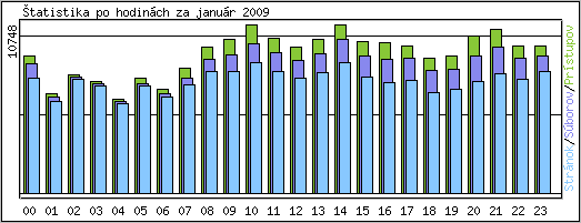 tatistika po hodinch