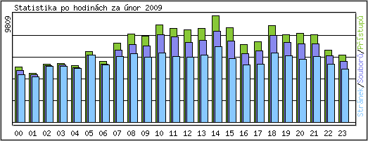 Statistika po hodinch