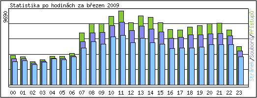 Statistika po hodinch