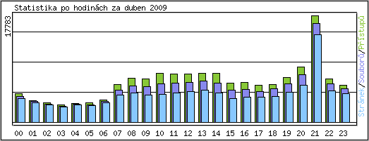 Statistika po hodinch